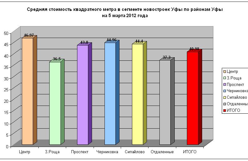 Цены на новостройки Уфы по районам, на 5 марта 2012 года